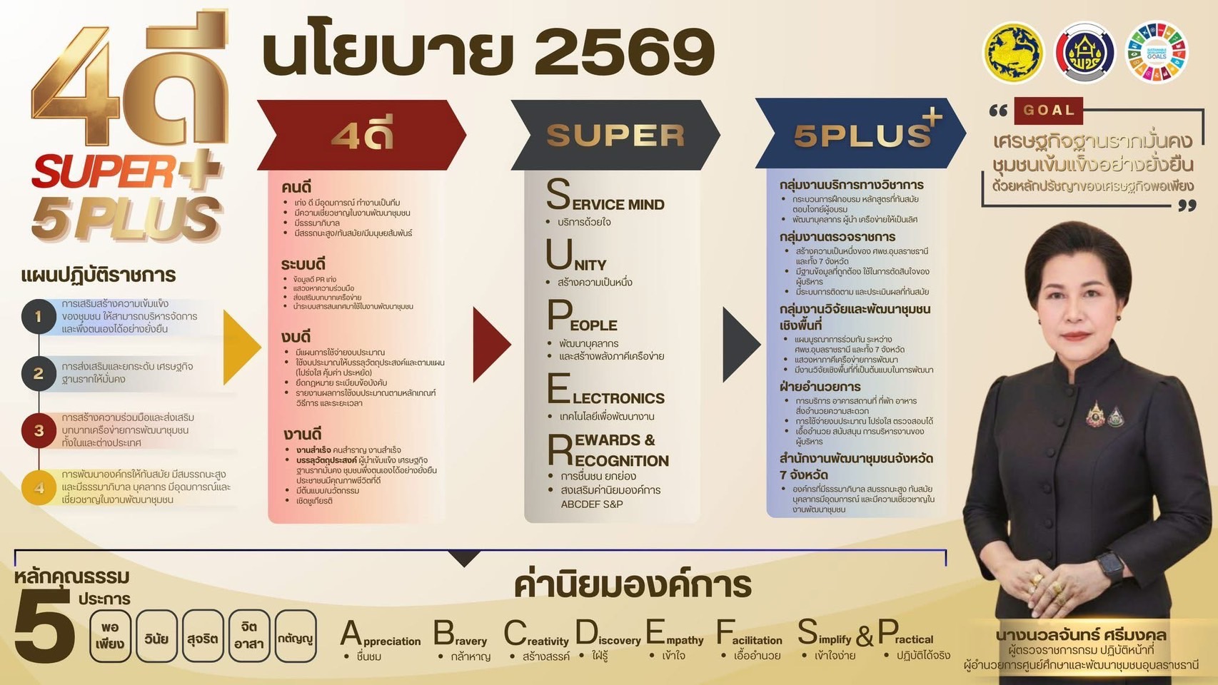 สพจ.ยโสธร ขานรับนโยบายปี 2569 ชูเฟรมเวิร์ก “4 ดี SUPER + 5 PLUS” มุ่งสร้างชุมชนเข้มแข็งอย่างยั่งยืน