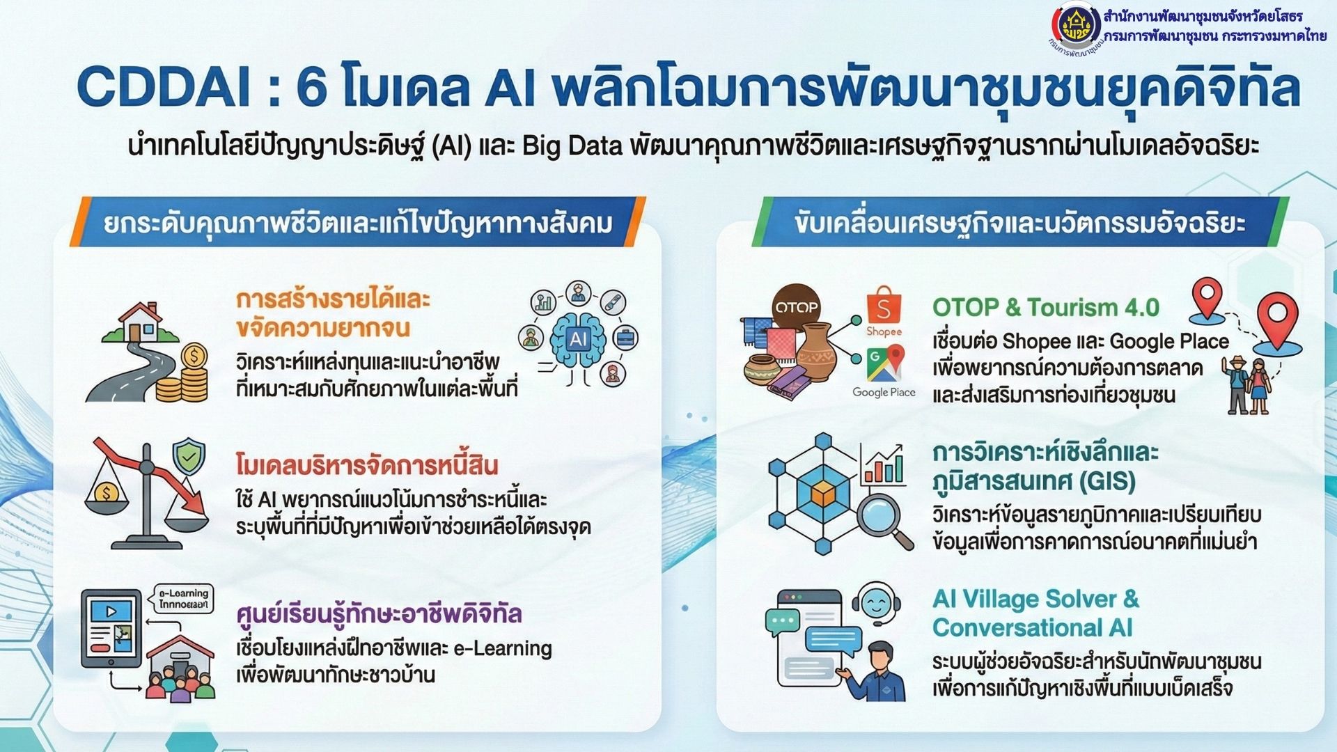 ✨🤖สพจ.ยโสธร ขอประชาสัมพันธ์ นวัตกรรมใหม่ของกรมการพัฒนาชุมชนเปิดตัว “CDDAI” ขับเคลื่อน 10 โมเดลอัจฉริยะ พลิกโฉมหมู่บ้านไทยด้วยพลัง Big Data🤖✨