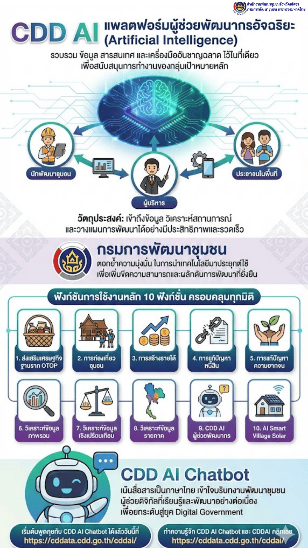 พช.ยโสธร ประชาสัมพันธ์นวัตกรรมใหม่ "CDD AI" แพลตฟอร์มผู้ช่วยพัฒนากรอัจฉริยะ นำชุมชนเข้มแข็งสู่ความยั่งยืน