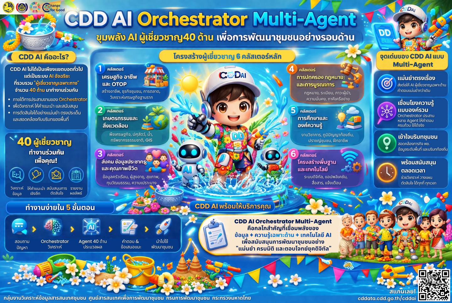 กรมการพัฒนาชุมชน เปิดตัว CDD AI Orchestrator รวมพลัง AI ผู้เชี่ยวชาญ 40 ด้าน ที่จะทำให้งานพัฒนาชุมชนกลายเป็นเรื่องง่าย!